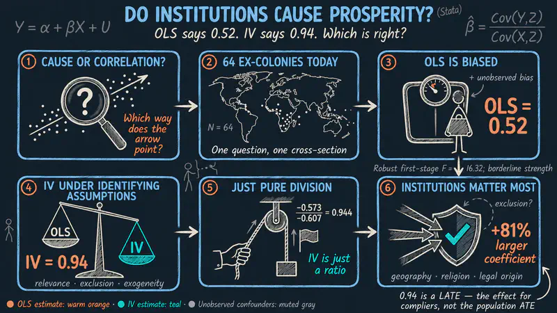 Do Institutions Cause Prosperity? An IV Tutorial in Stata