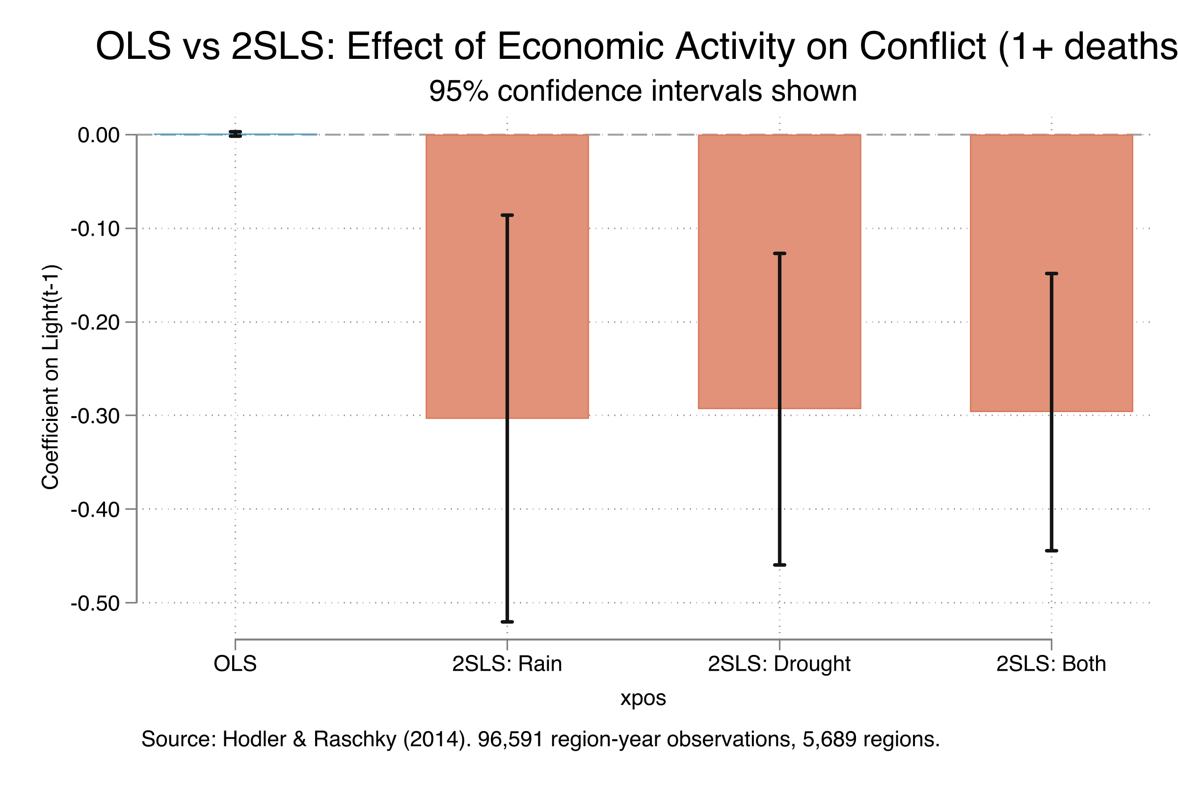 OLS vs 2SLS coefficient comparison
