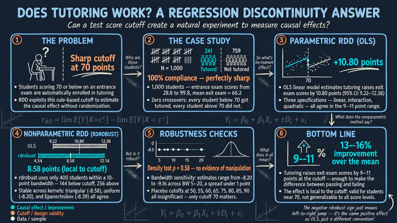 Regression Discontinuity Design (RDD) in Stata: Evaluating a Tutoring Program