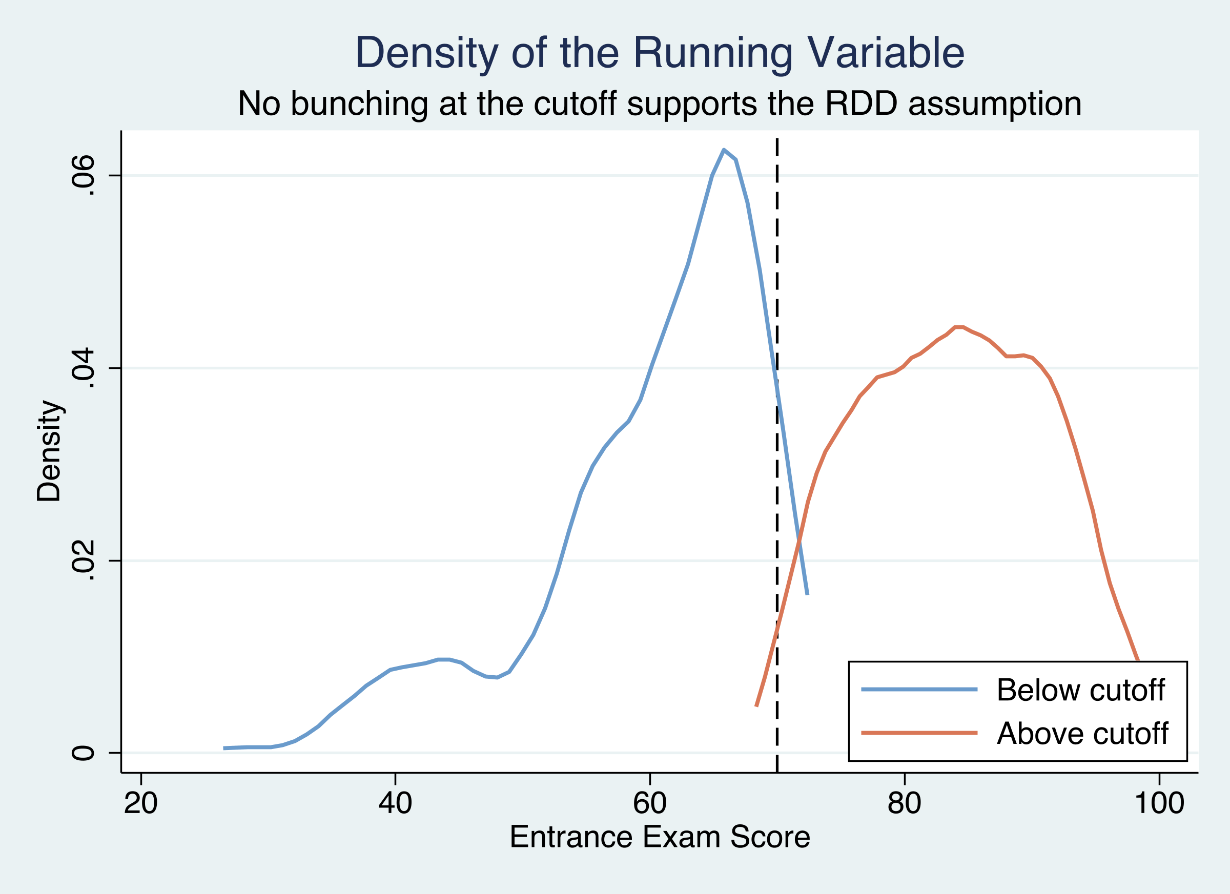 Kernel density estimates of the running variable plotted separately for observations below and above the cutoff.