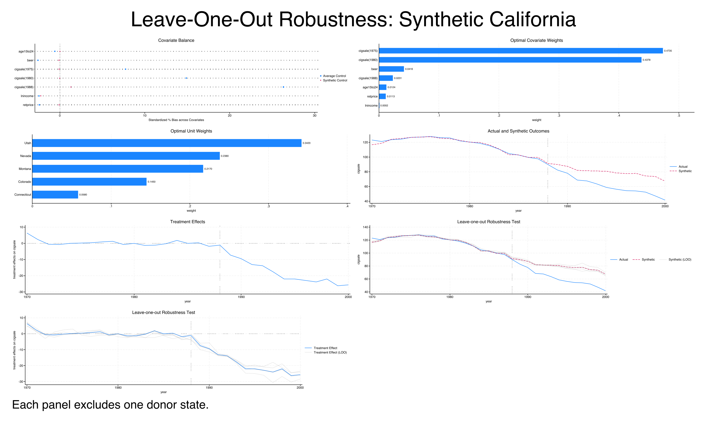Combined multi-panel leave-one-out graph showing that the prediction of synthetic California remains similar regardless of which of the five weighted donor states is excluded.