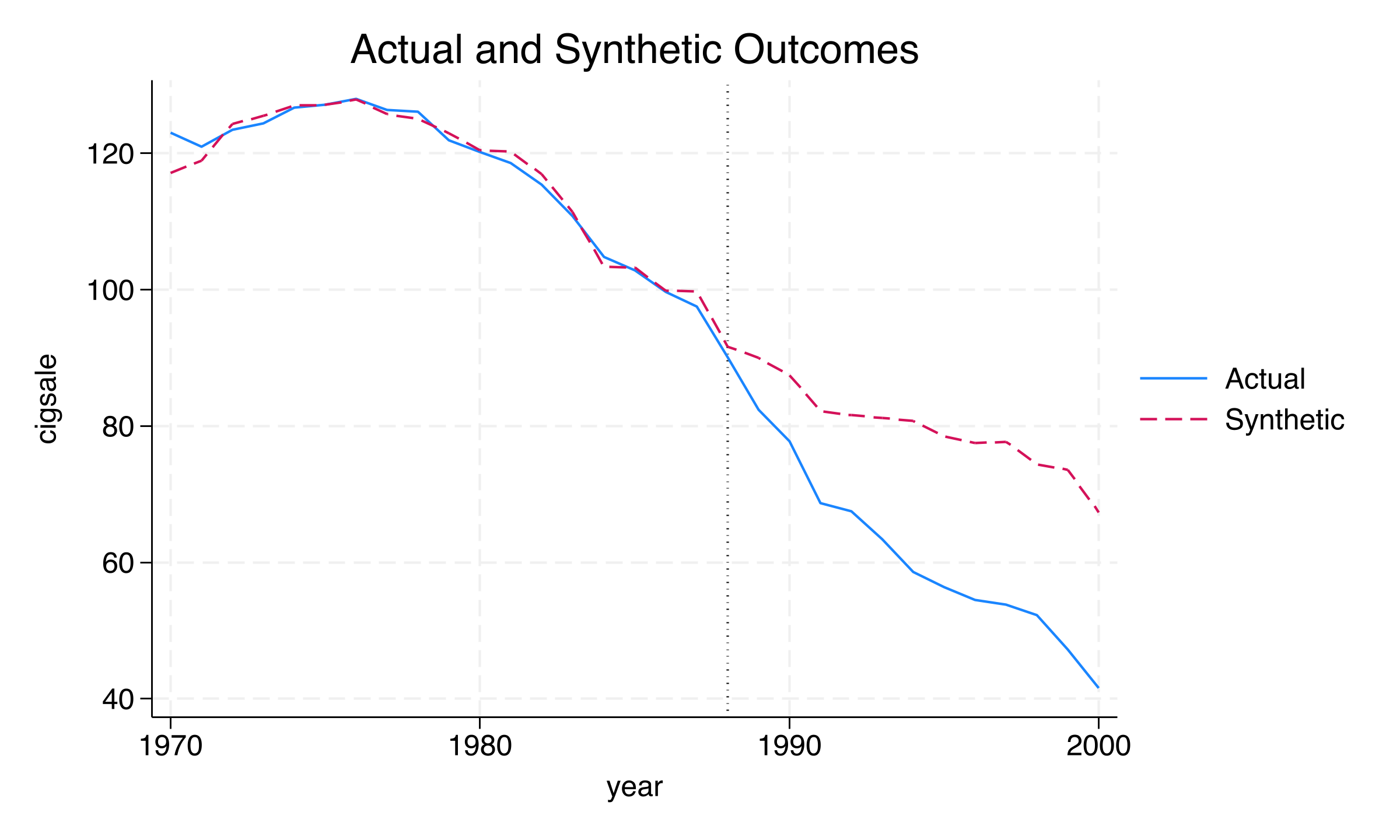 Actual cigarette sales in California versus synthetic California, 1970–2000, showing close pre-treatment overlap in every year except 1970 and divergence after 1989.