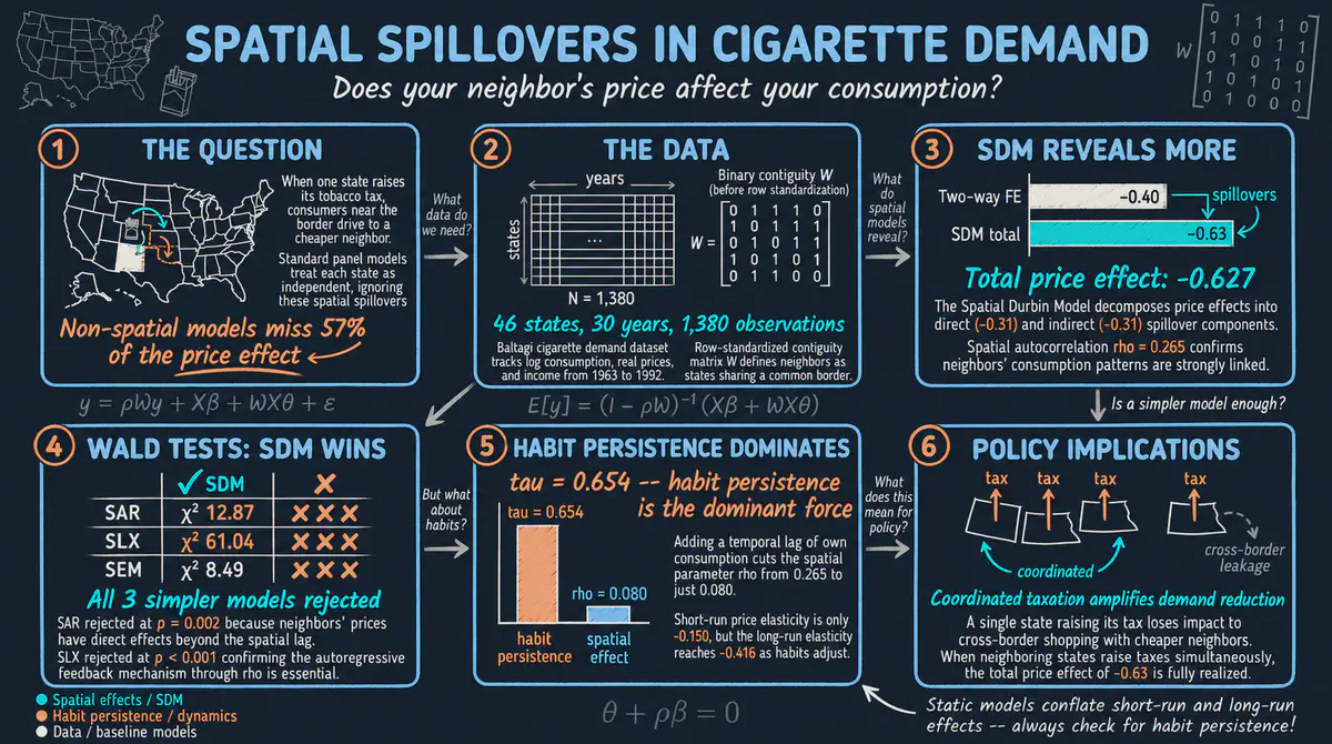 Spatial Panel Regression in Stata: Cigarette Demand Across US States